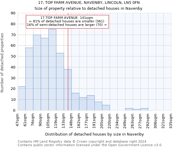 17, TOP FARM AVENUE, NAVENBY, LINCOLN, LN5 0FN: Size of property relative to detached houses in Navenby