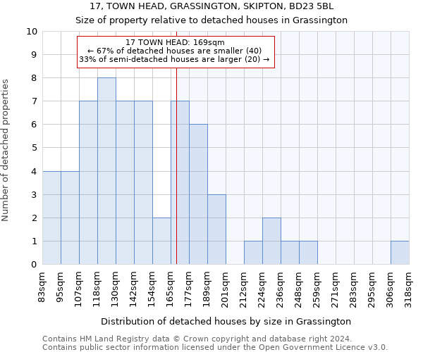 17, TOWN HEAD, GRASSINGTON, SKIPTON, BD23 5BL: Size of property relative to detached houses in Grassington