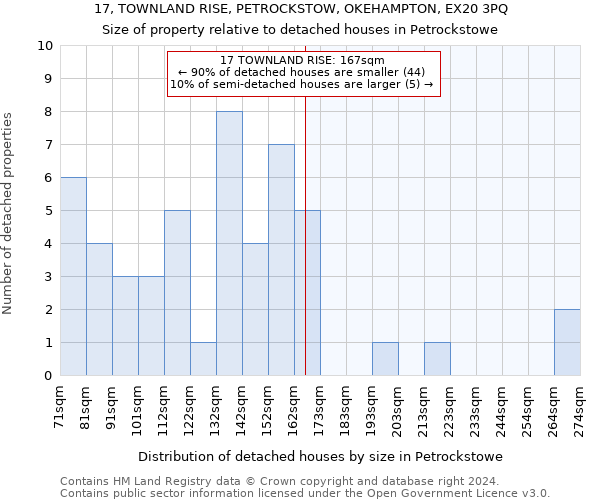 17, TOWNLAND RISE, PETROCKSTOW, OKEHAMPTON, EX20 3PQ: Size of property relative to detached houses in Petrockstowe