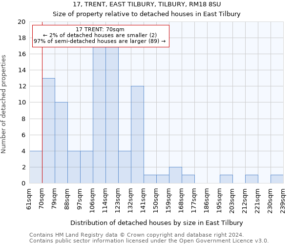 17, TRENT, EAST TILBURY, TILBURY, RM18 8SU: Size of property relative to detached houses in East Tilbury