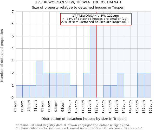 17, TREWORGAN VIEW, TRISPEN, TRURO, TR4 9AH: Size of property relative to detached houses in Trispen