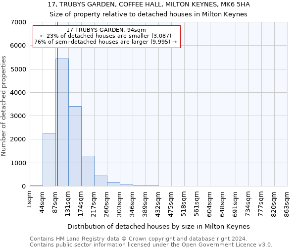 17, TRUBYS GARDEN, COFFEE HALL, MILTON KEYNES, MK6 5HA: Size of property relative to detached houses in Milton Keynes