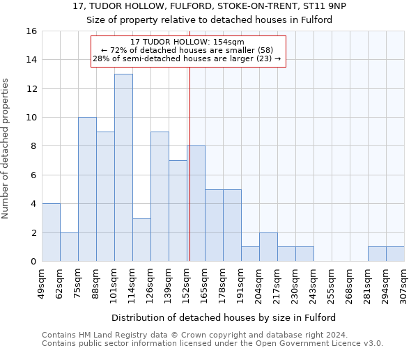17, TUDOR HOLLOW, FULFORD, STOKE-ON-TRENT, ST11 9NP: Size of property relative to detached houses in Fulford