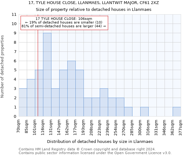 17, TYLE HOUSE CLOSE, LLANMAES, LLANTWIT MAJOR, CF61 2XZ: Size of property relative to detached houses in Llanmaes