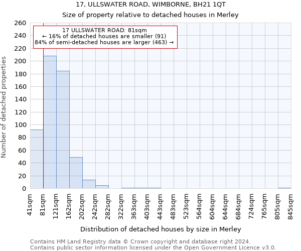 17, ULLSWATER ROAD, WIMBORNE, BH21 1QT: Size of property relative to detached houses in Merley