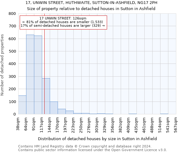 17, UNWIN STREET, HUTHWAITE, SUTTON-IN-ASHFIELD, NG17 2PH: Size of property relative to detached houses in Sutton in Ashfield