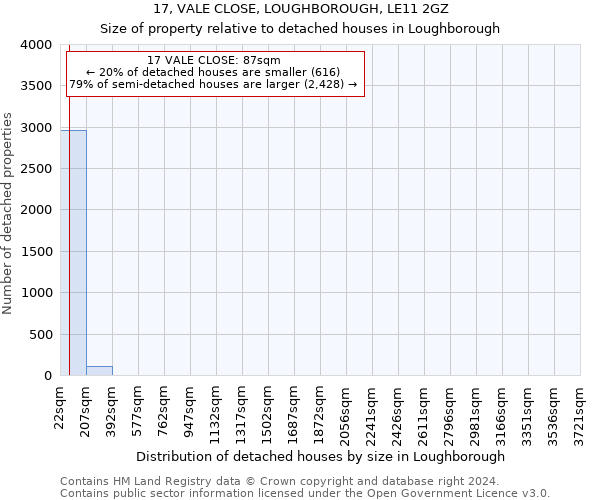 17, VALE CLOSE, LOUGHBOROUGH, LE11 2GZ: Size of property relative to detached houses in Loughborough