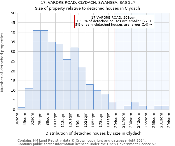 17, VARDRE ROAD, CLYDACH, SWANSEA, SA6 5LP: Size of property relative to detached houses in Clydach