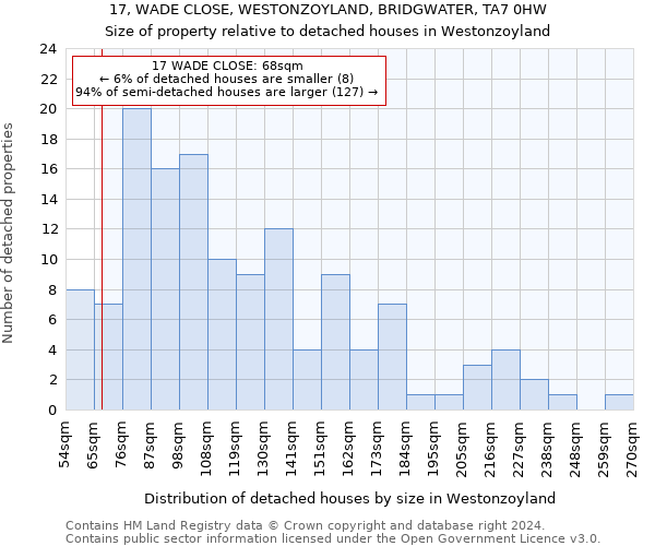 17, WADE CLOSE, WESTONZOYLAND, BRIDGWATER, TA7 0HW: Size of property relative to detached houses in Westonzoyland