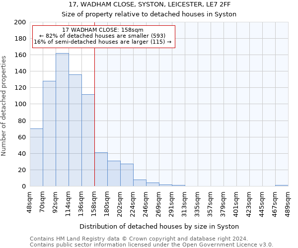 17, WADHAM CLOSE, SYSTON, LEICESTER, LE7 2FF: Size of property relative to detached houses in Syston