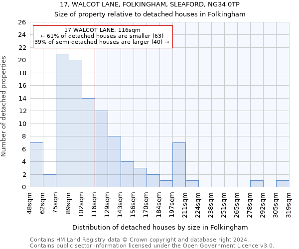 17, WALCOT LANE, FOLKINGHAM, SLEAFORD, NG34 0TP: Size of property relative to detached houses in Folkingham