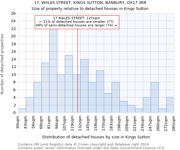 17, WALES STREET, KINGS SUTTON, BANBURY, OX17 3RR: Size of property relative to detached houses in Kings Sutton