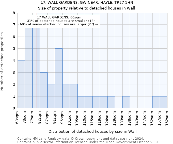 17, WALL GARDENS, GWINEAR, HAYLE, TR27 5HN: Size of property relative to detached houses in Wall