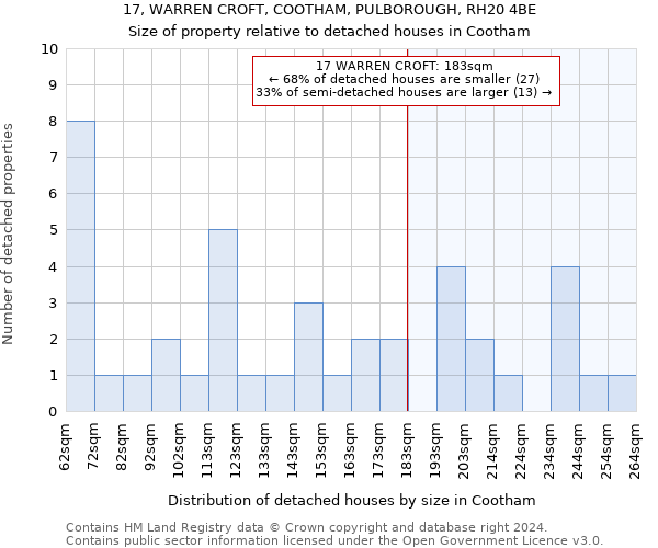 17, WARREN CROFT, COOTHAM, PULBOROUGH, RH20 4BE: Size of property relative to detached houses in Cootham