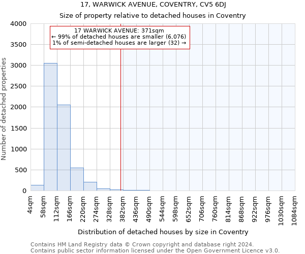 17, WARWICK AVENUE, COVENTRY, CV5 6DJ: Size of property relative to detached houses in Coventry