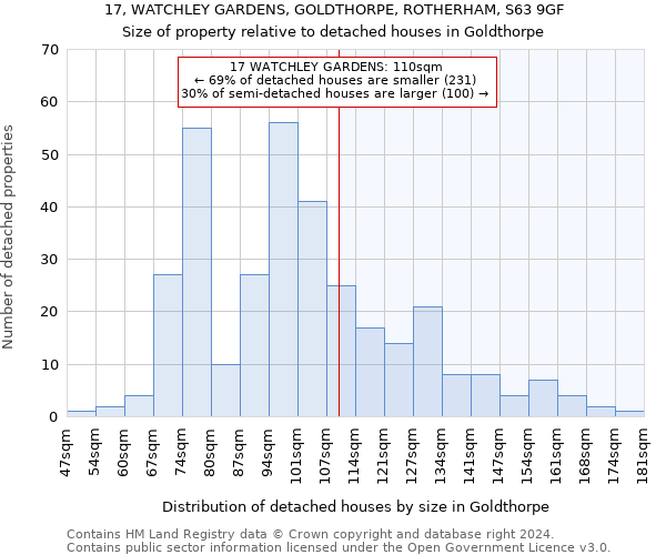 17, WATCHLEY GARDENS, GOLDTHORPE, ROTHERHAM, S63 9GF: Size of property relative to detached houses in Goldthorpe