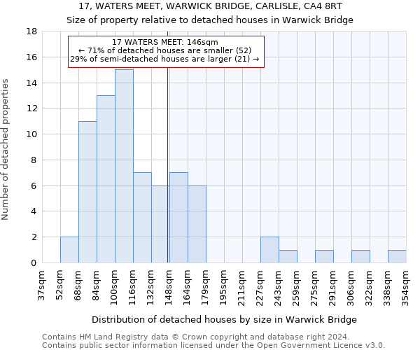 17, WATERS MEET, WARWICK BRIDGE, CARLISLE, CA4 8RT: Size of property relative to detached houses in Warwick Bridge