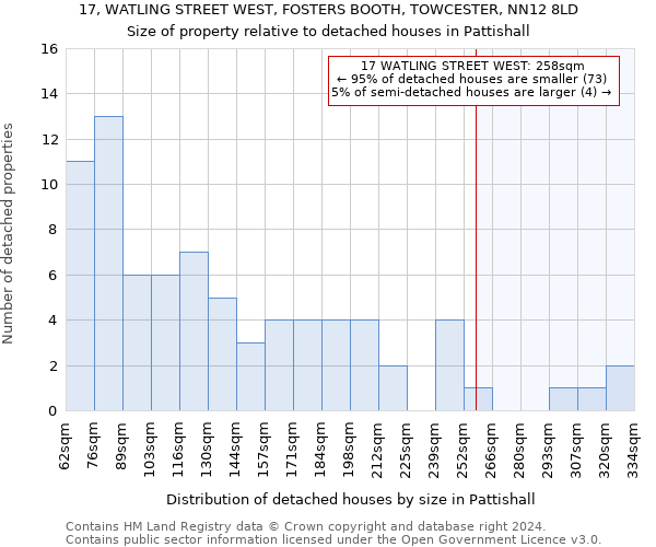 17, WATLING STREET WEST, FOSTERS BOOTH, TOWCESTER, NN12 8LD: Size of property relative to detached houses in Pattishall