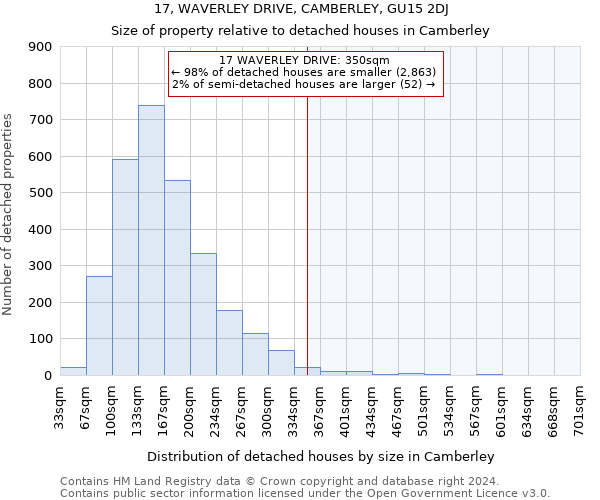 17, WAVERLEY DRIVE, CAMBERLEY, GU15 2DJ: Size of property relative to detached houses in Camberley