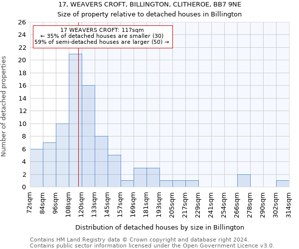 17, WEAVERS CROFT, BILLINGTON, CLITHEROE, BB7 9NE: Size of property relative to detached houses in Billington