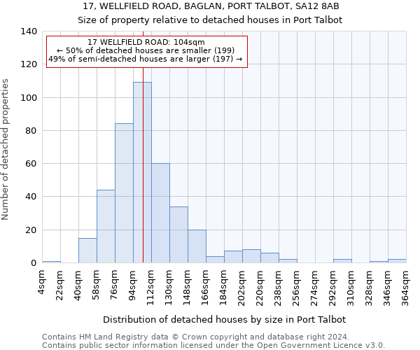 17, WELLFIELD ROAD, BAGLAN, PORT TALBOT, SA12 8AB: Size of property relative to detached houses in Port Talbot