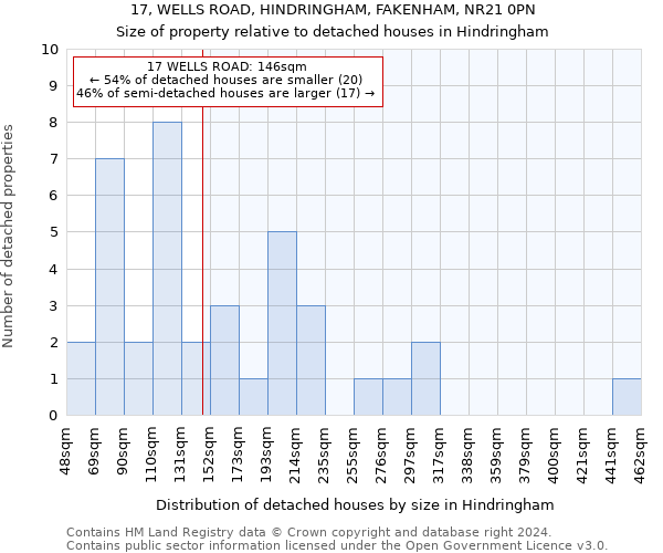 17, WELLS ROAD, HINDRINGHAM, FAKENHAM, NR21 0PN: Size of property relative to detached houses in Hindringham