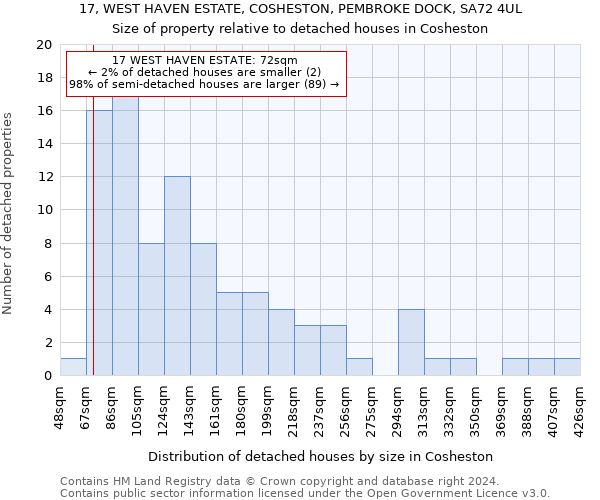 17, WEST HAVEN ESTATE, COSHESTON, PEMBROKE DOCK, SA72 4UL: Size of property relative to detached houses in Cosheston