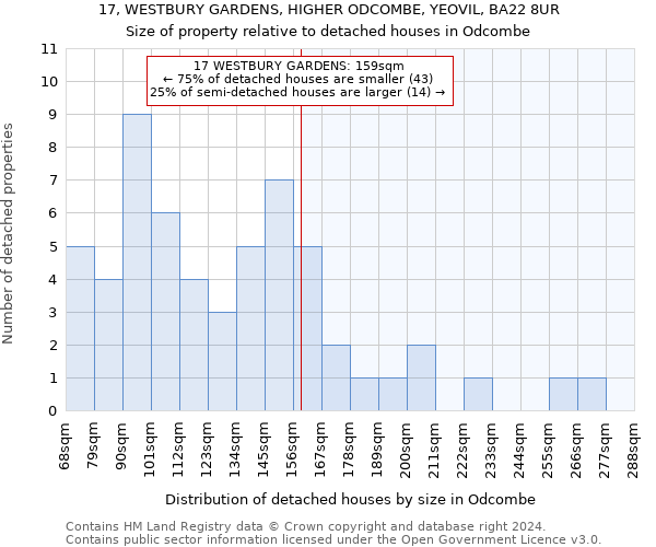 17, WESTBURY GARDENS, HIGHER ODCOMBE, YEOVIL, BA22 8UR: Size of property relative to detached houses in Odcombe