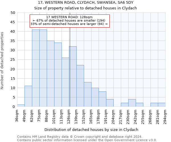 17, WESTERN ROAD, CLYDACH, SWANSEA, SA6 5DY: Size of property relative to detached houses in Clydach