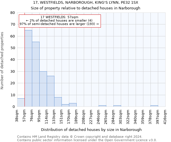 17, WESTFIELDS, NARBOROUGH, KING'S LYNN, PE32 1SX: Size of property relative to detached houses in Narborough