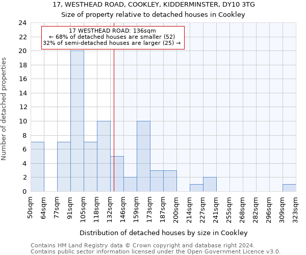 17, WESTHEAD ROAD, COOKLEY, KIDDERMINSTER, DY10 3TG: Size of property relative to detached houses in Cookley