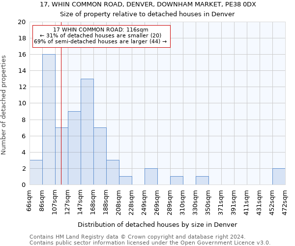 17, WHIN COMMON ROAD, DENVER, DOWNHAM MARKET, PE38 0DX: Size of property relative to detached houses in Denver