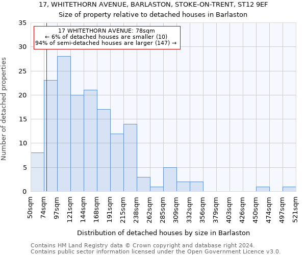 17, WHITETHORN AVENUE, BARLASTON, STOKE-ON-TRENT, ST12 9EF: Size of property relative to detached houses in Barlaston