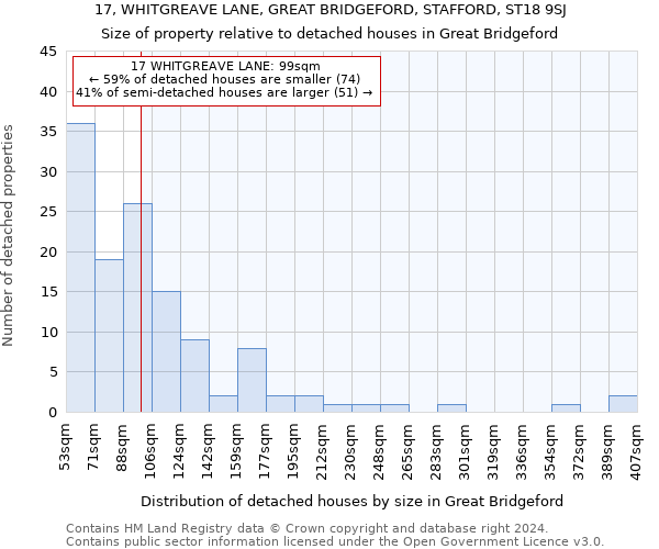 17, WHITGREAVE LANE, GREAT BRIDGEFORD, STAFFORD, ST18 9SJ: Size of property relative to detached houses in Great Bridgeford