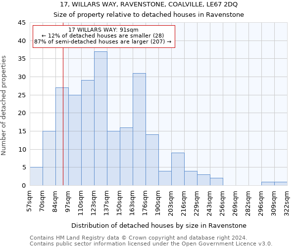 17, WILLARS WAY, RAVENSTONE, COALVILLE, LE67 2DQ: Size of property relative to detached houses in Ravenstone