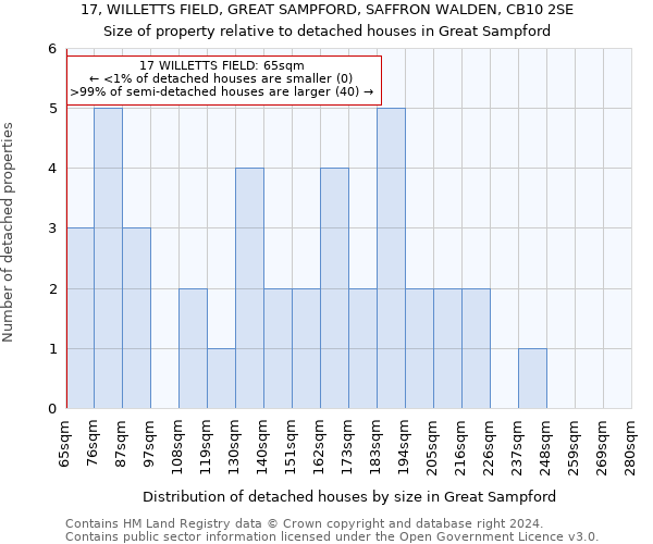 17, WILLETTS FIELD, GREAT SAMPFORD, SAFFRON WALDEN, CB10 2SE: Size of property relative to detached houses in Great Sampford