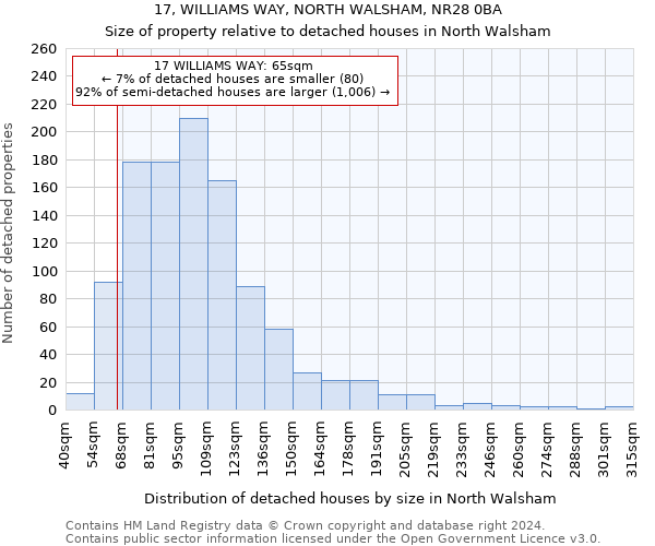 17, WILLIAMS WAY, NORTH WALSHAM, NR28 0BA: Size of property relative to detached houses in North Walsham