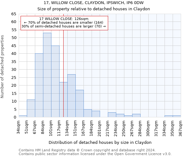 17, WILLOW CLOSE, CLAYDON, IPSWICH, IP6 0DW: Size of property relative to detached houses in Claydon