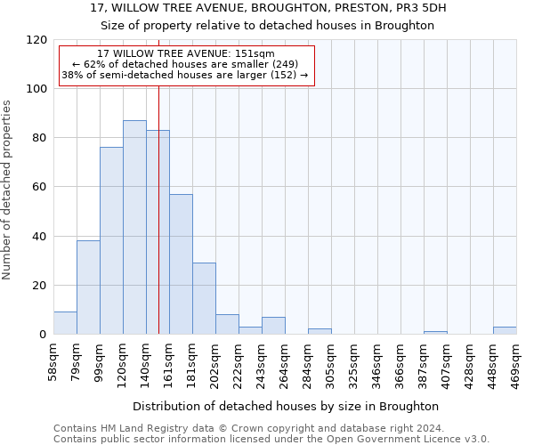 17, WILLOW TREE AVENUE, BROUGHTON, PRESTON, PR3 5DH: Size of property relative to detached houses in Broughton