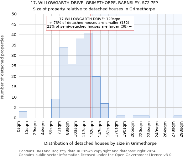 17, WILLOWGARTH DRIVE, GRIMETHORPE, BARNSLEY, S72 7FP: Size of property relative to detached houses in Grimethorpe