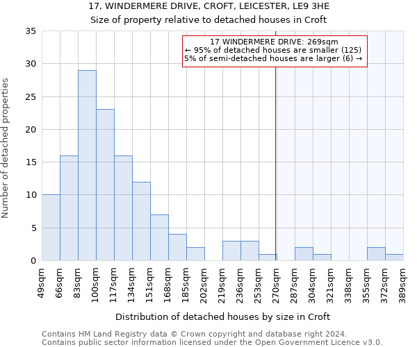 17, WINDERMERE DRIVE, CROFT, LEICESTER, LE9 3HE: Size of property relative to detached houses in Croft