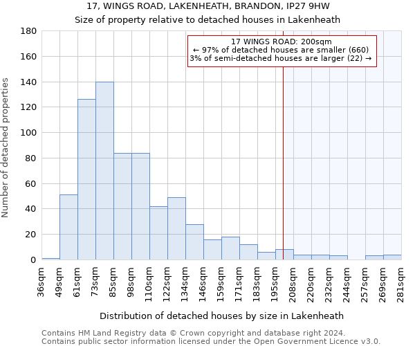 17, WINGS ROAD, LAKENHEATH, BRANDON, IP27 9HW: Size of property relative to detached houses in Lakenheath