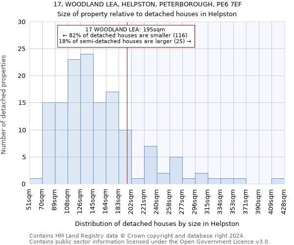 17, WOODLAND LEA, HELPSTON, PETERBOROUGH, PE6 7EF: Size of property relative to detached houses in Helpston