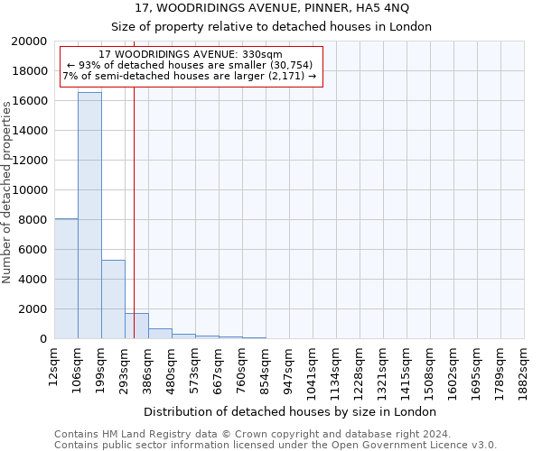 17, WOODRIDINGS AVENUE, PINNER, HA5 4NQ: Size of property relative to detached houses in London