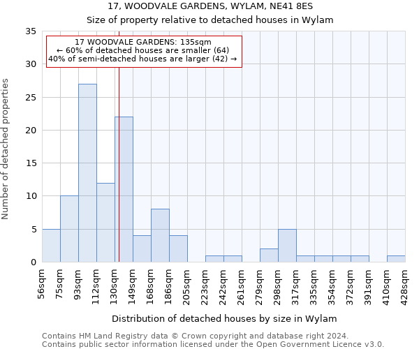 17, WOODVALE GARDENS, WYLAM, NE41 8ES: Size of property relative to detached houses in Wylam