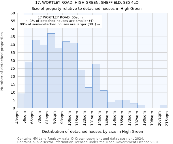 17, WORTLEY ROAD, HIGH GREEN, SHEFFIELD, S35 4LQ: Size of property relative to detached houses in High Green