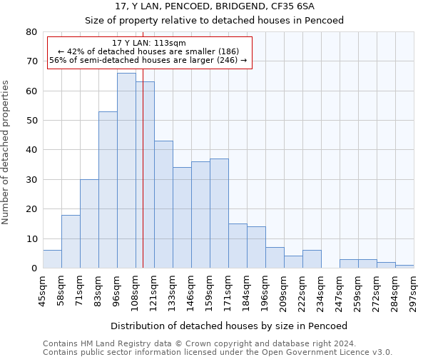 17, Y LAN, PENCOED, BRIDGEND, CF35 6SA: Size of property relative to detached houses in Pencoed