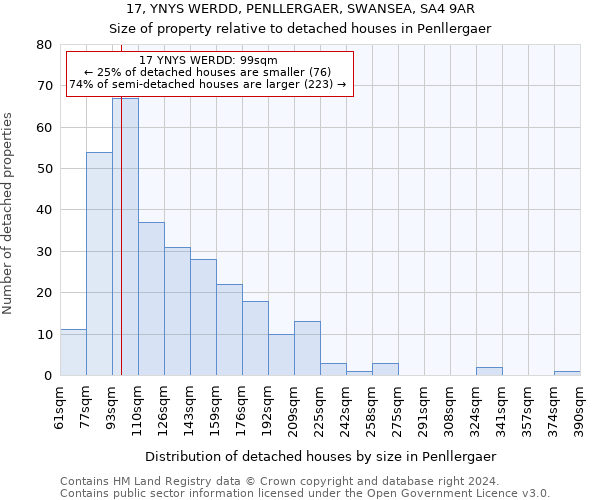 17, YNYS WERDD, PENLLERGAER, SWANSEA, SA4 9AR: Size of property relative to detached houses in Penllergaer