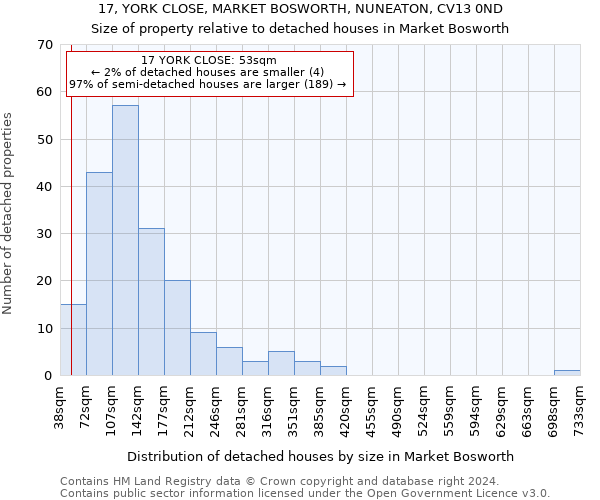 17, YORK CLOSE, MARKET BOSWORTH, NUNEATON, CV13 0ND: Size of property relative to detached houses in Market Bosworth