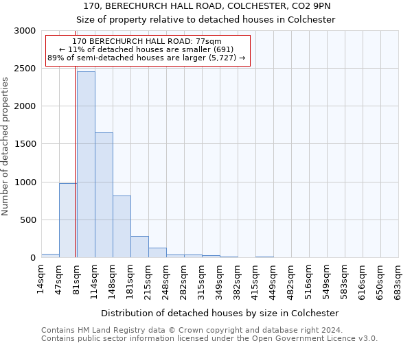 170, BERECHURCH HALL ROAD, COLCHESTER, CO2 9PN: Size of property relative to detached houses in Colchester